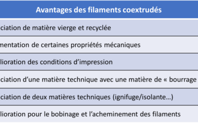 ?Filaments coextrudés, la structure cœur/peau innovante proposée par ZERO-D?