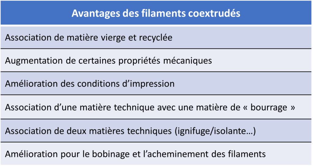 ?Filaments coextrudés, la structure cœur/peau innovante proposée par ZERO-D?